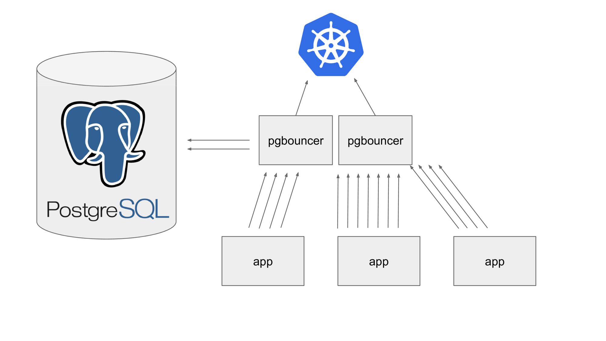 Postgresql cluster. Pgbouncer. POSTGRESQL балансировка нагрузки. Pgbouncer multihost. Кластер etcd Patroni.