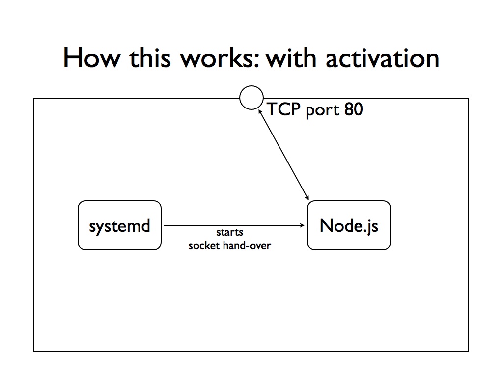 Deploying Node Js With Systemd Ruben Vermeersch Rubenv