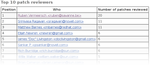Top 10 Patch Reviewers